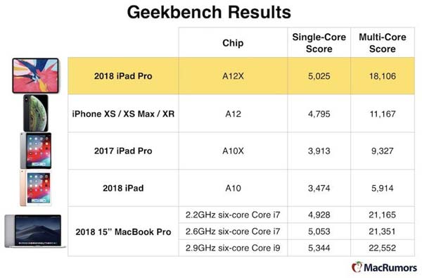 ipad Pro 2018 benchmark